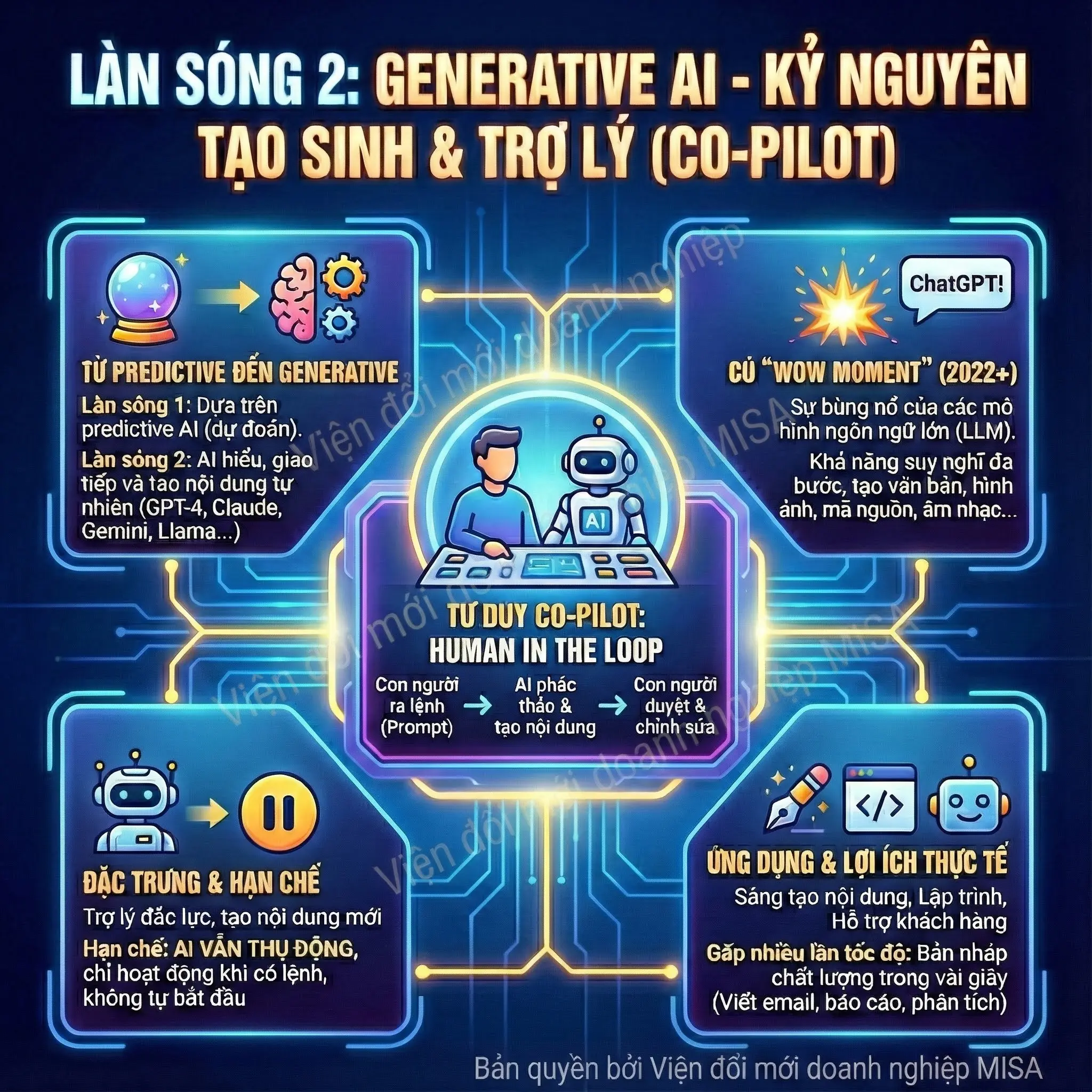 Làn sóng 2 - Genenative AI