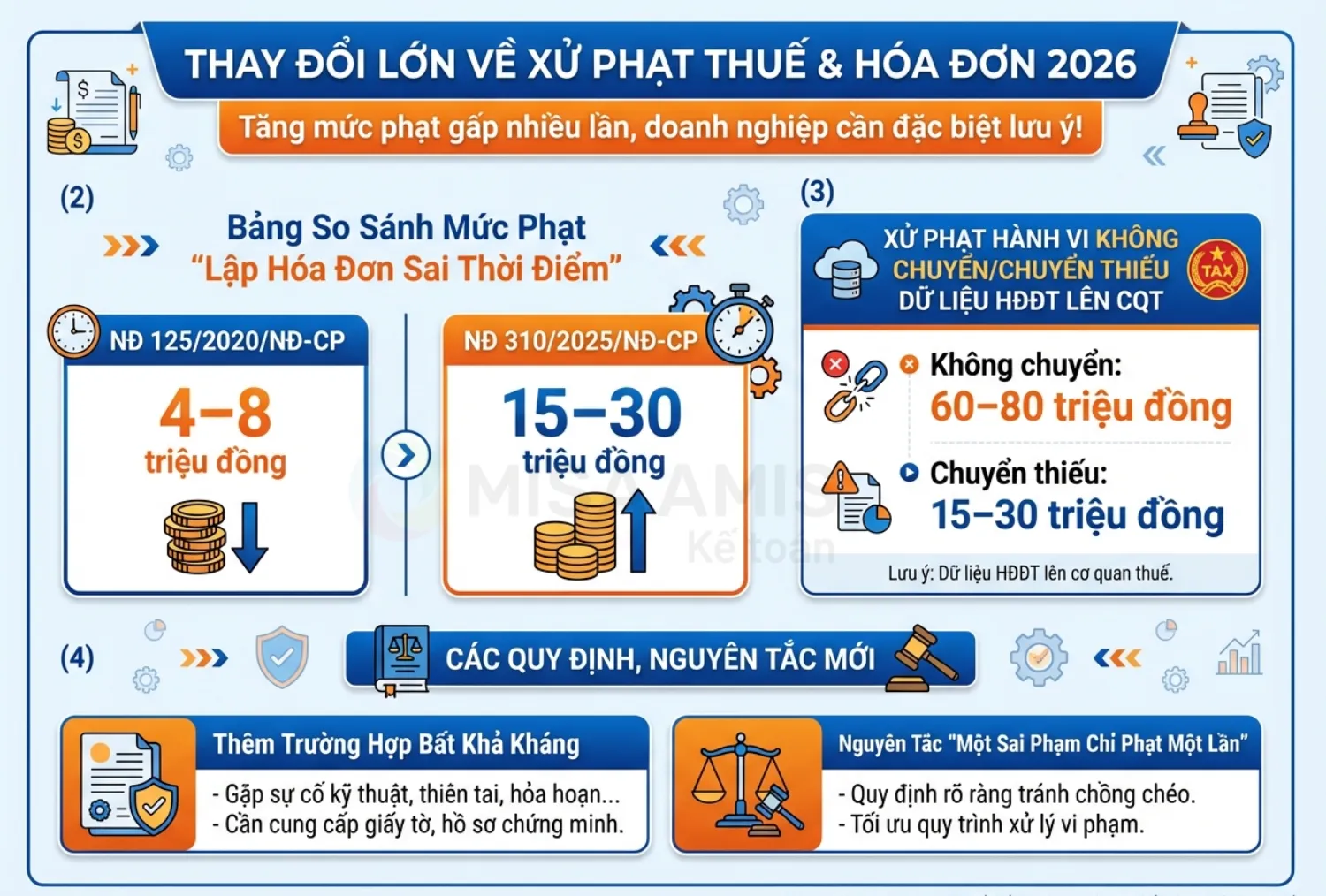 Sự thay đổi về xử phạt vi phạm hóa đơn và thuế năm 2026