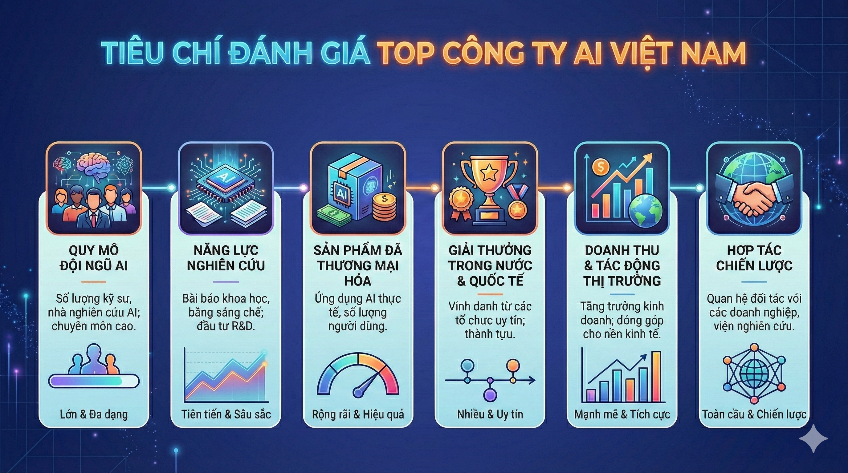 Tiêu chí đánh giá top công ty AI Việt Nam
