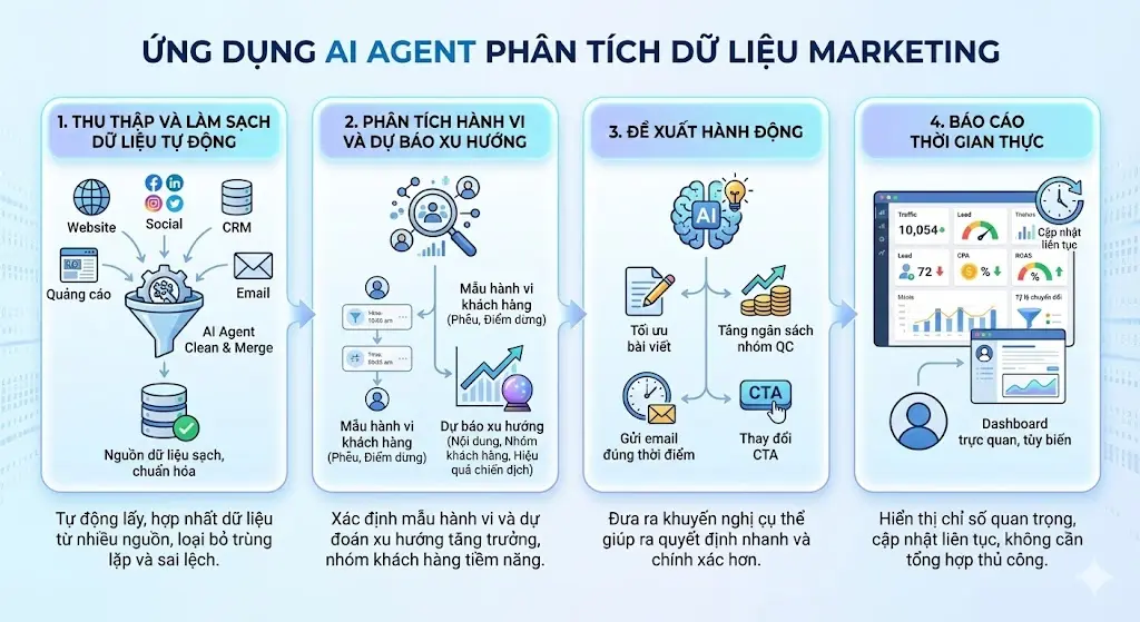 Ứng dụng AI Agents trong phân tích dữ liệu Marketing