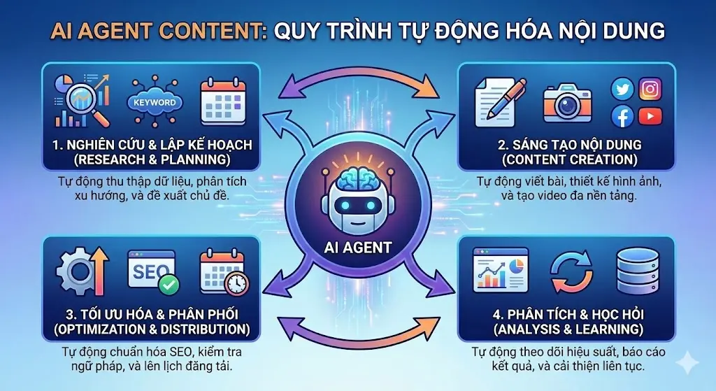 Cơ chế hoạt động của AI Content Agent