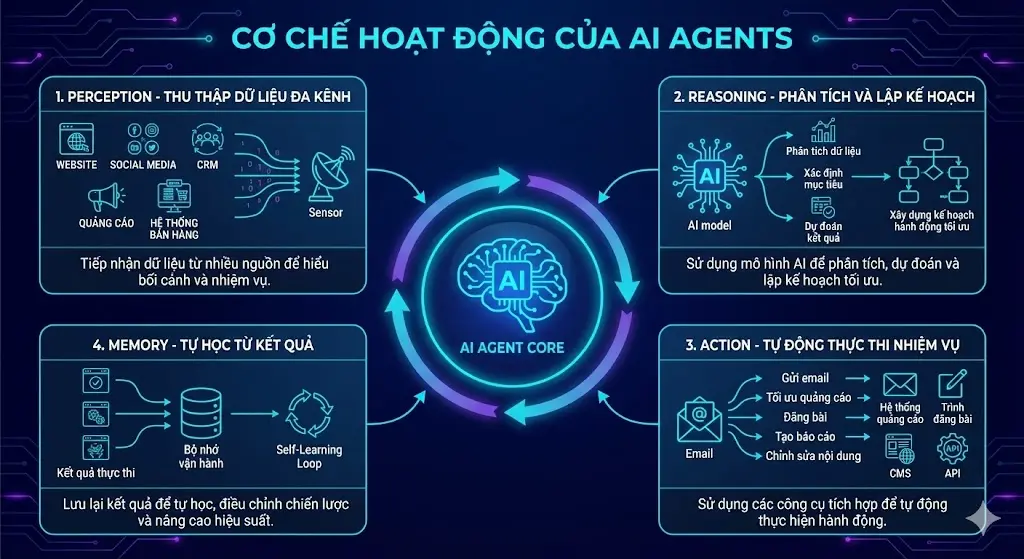 Cơ chế hoạt động của AI Agents