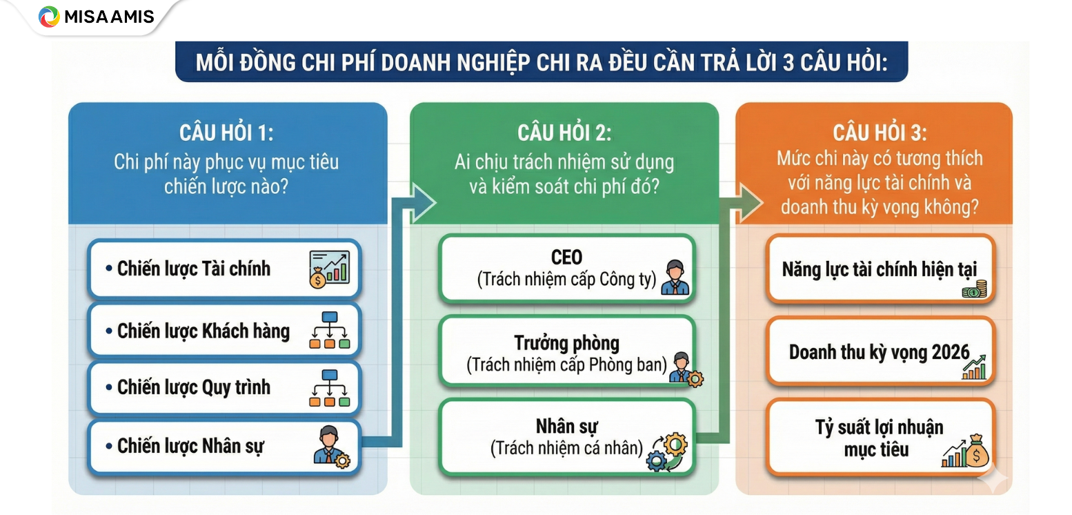 3 câu hỏi doanh nghiệp cần chỉ ra trong năm 2026
