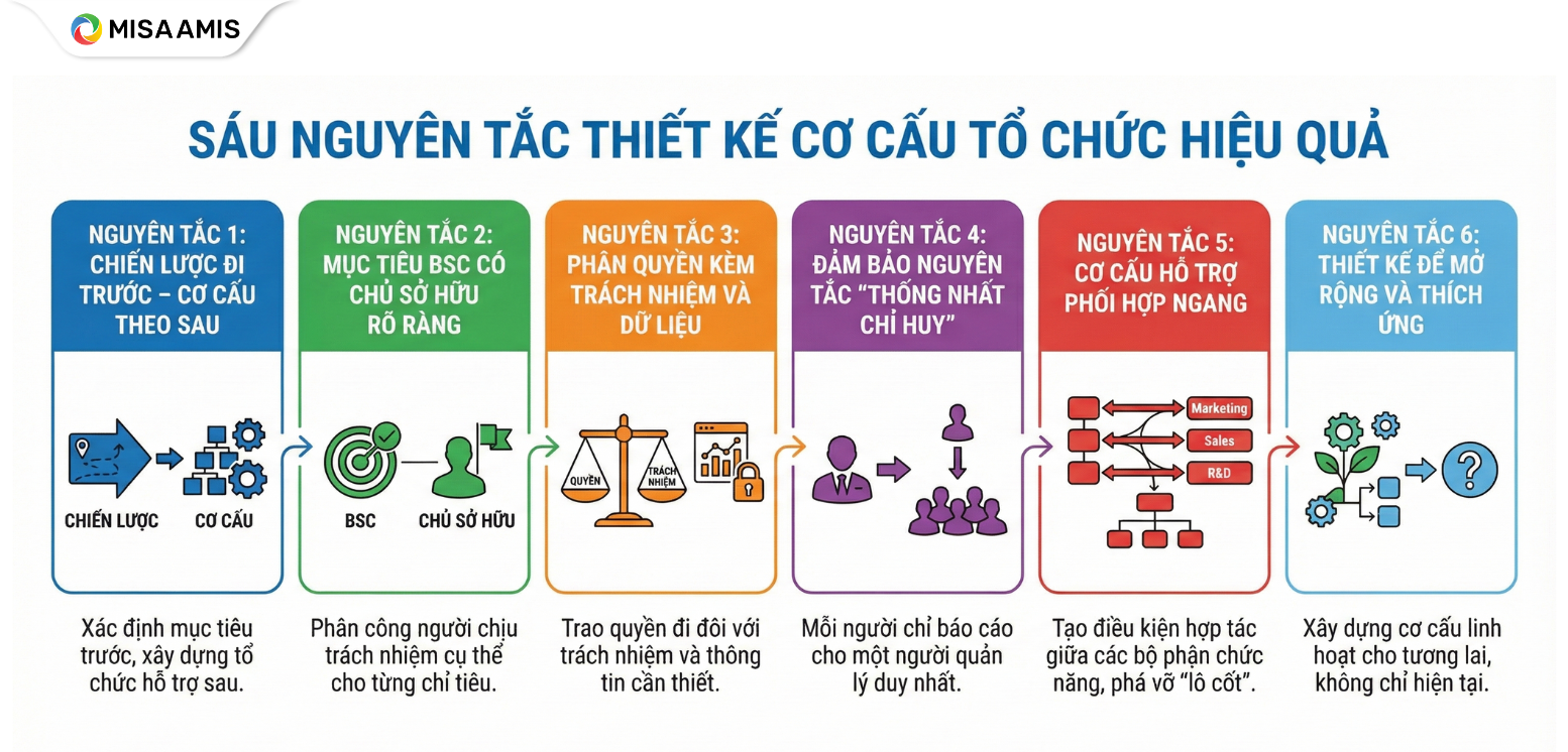 6 nguyên tắc thiết kế cơ cấu tổ chức hiệu quả