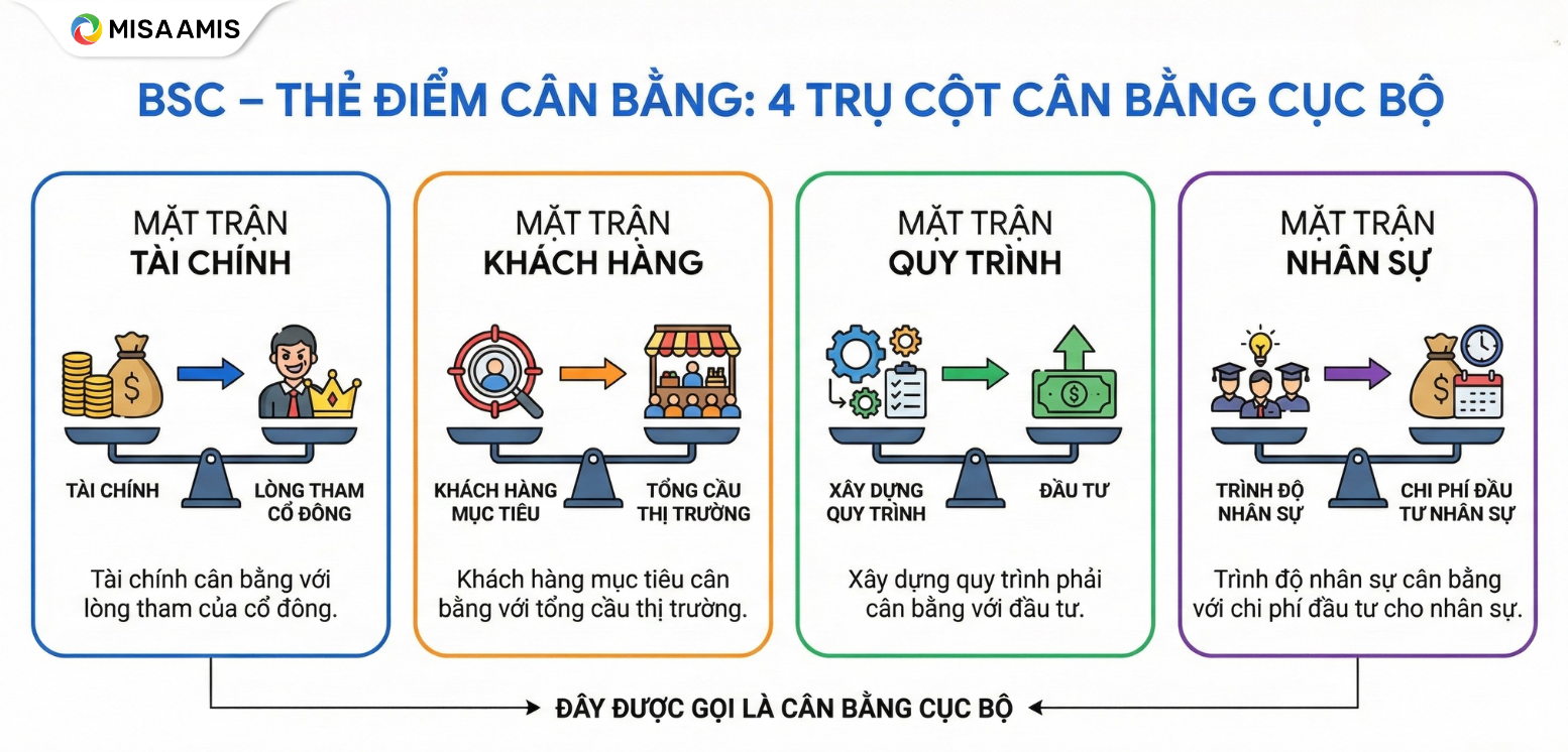 BSC - Thẻ điểm cân bằng: 4 trụ cột cân bằng cục bộ