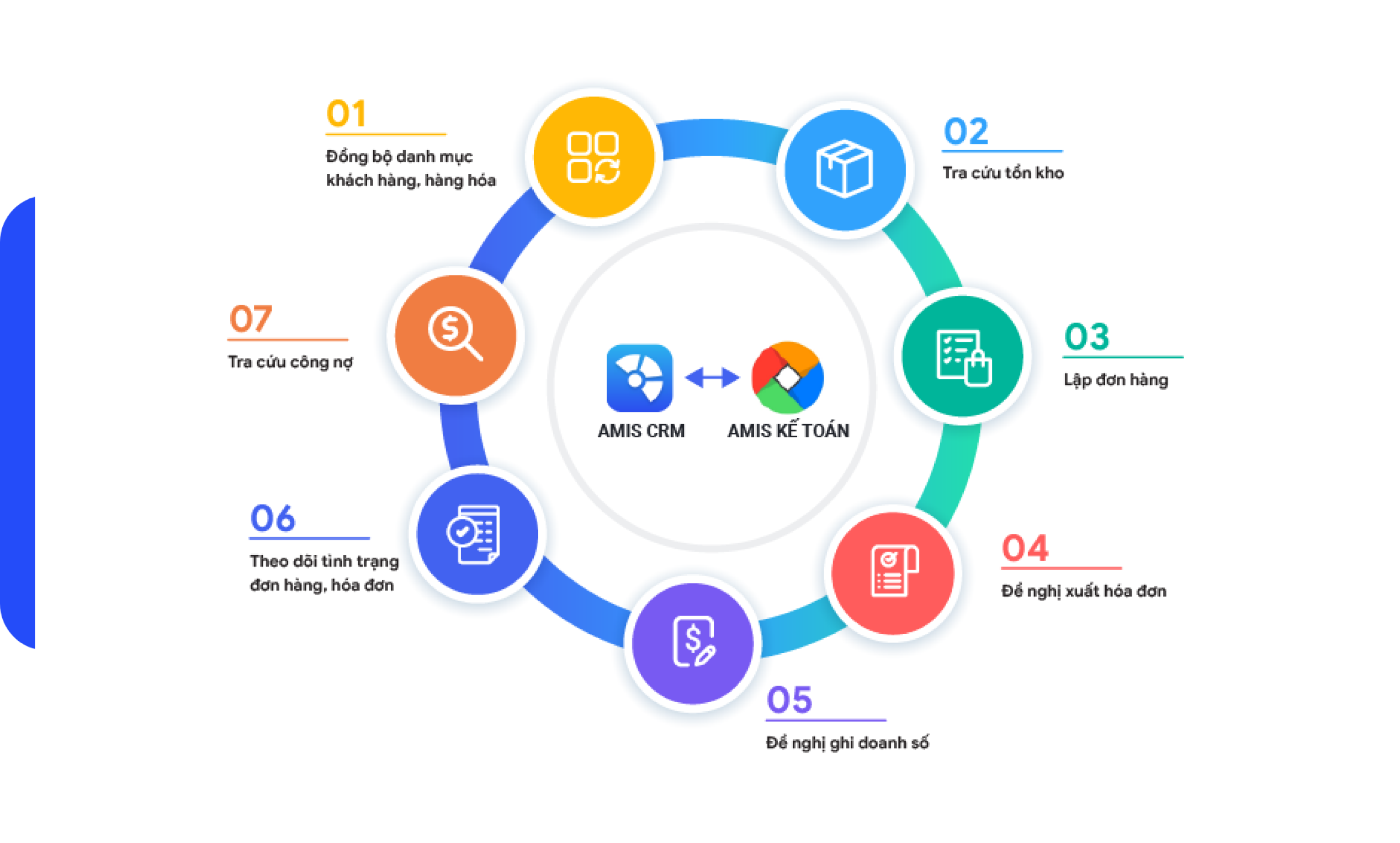 Liên thông & kế thừa dữ liệu kế toán - kinh doanh