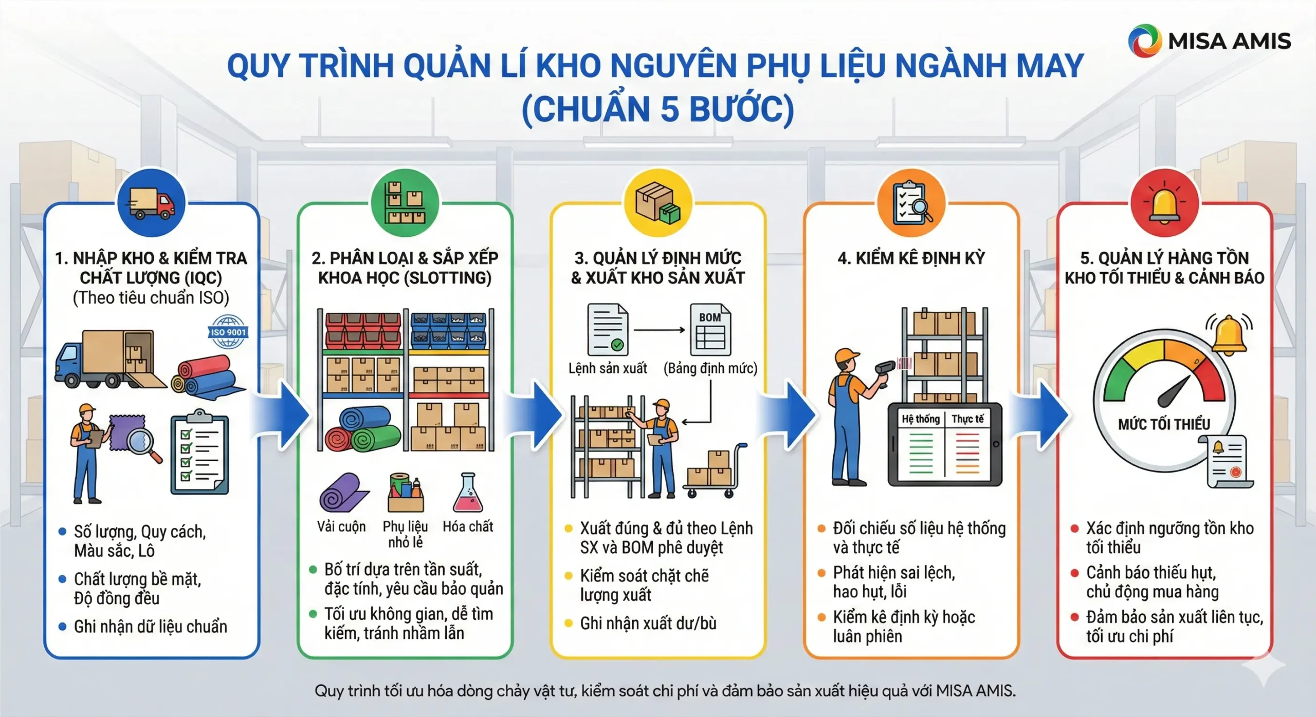 Quy trình quản lý kho nguyên phụ liệu ngành may chuẩn 5 bước