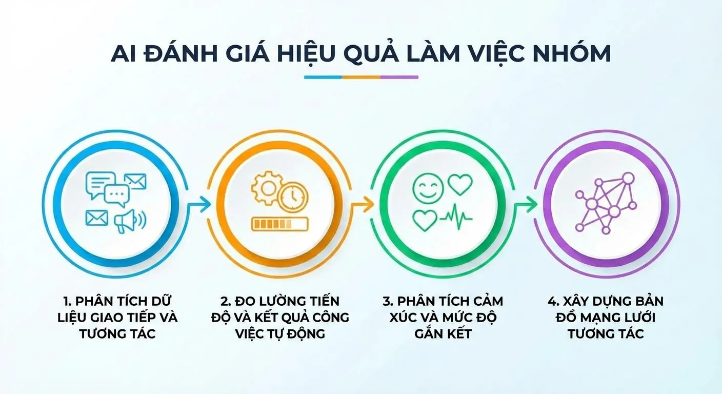 ai đánh giá hiệu quả làm việc nhóm