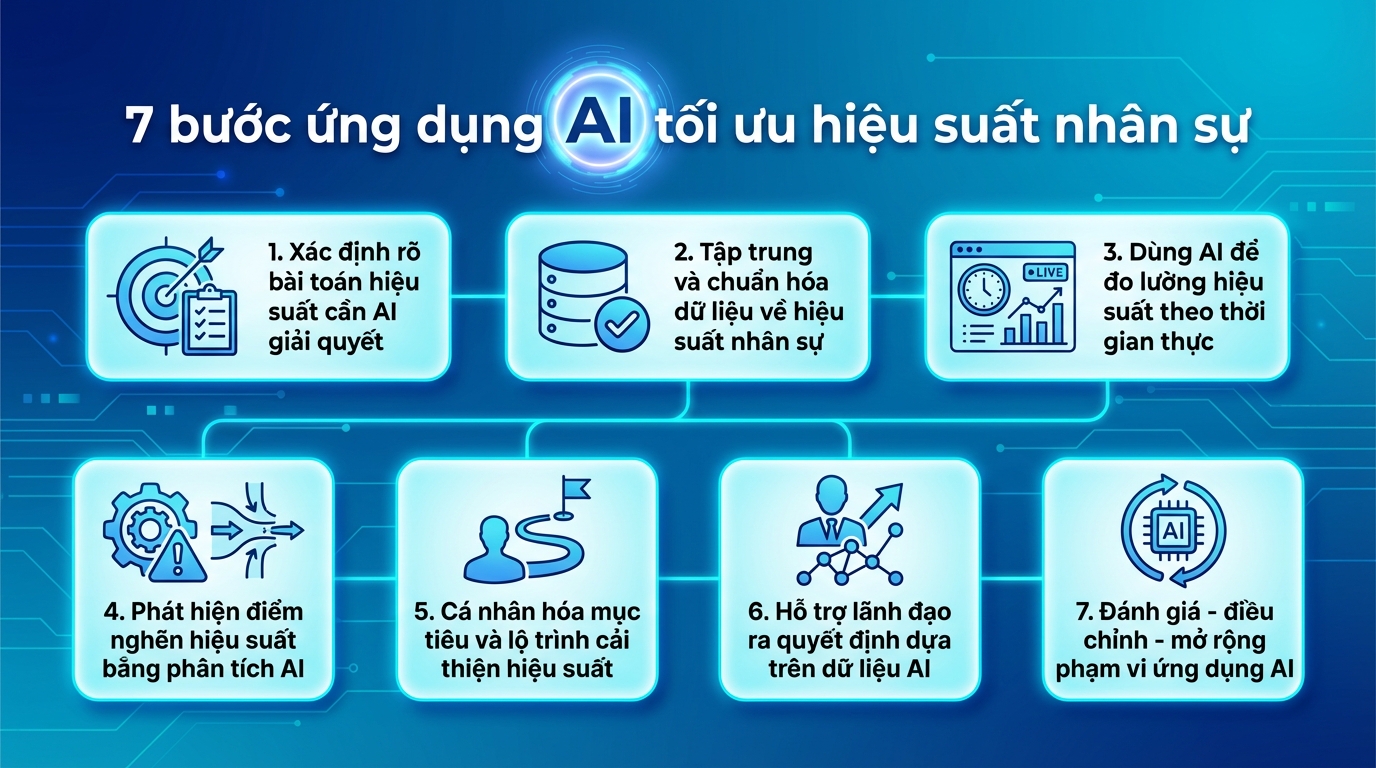 ai tối ưu hiệu suất nhân sự