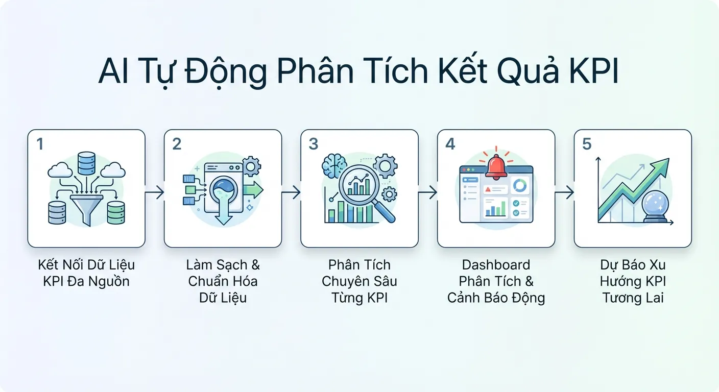 ai tự động phân tích kết quả kpi