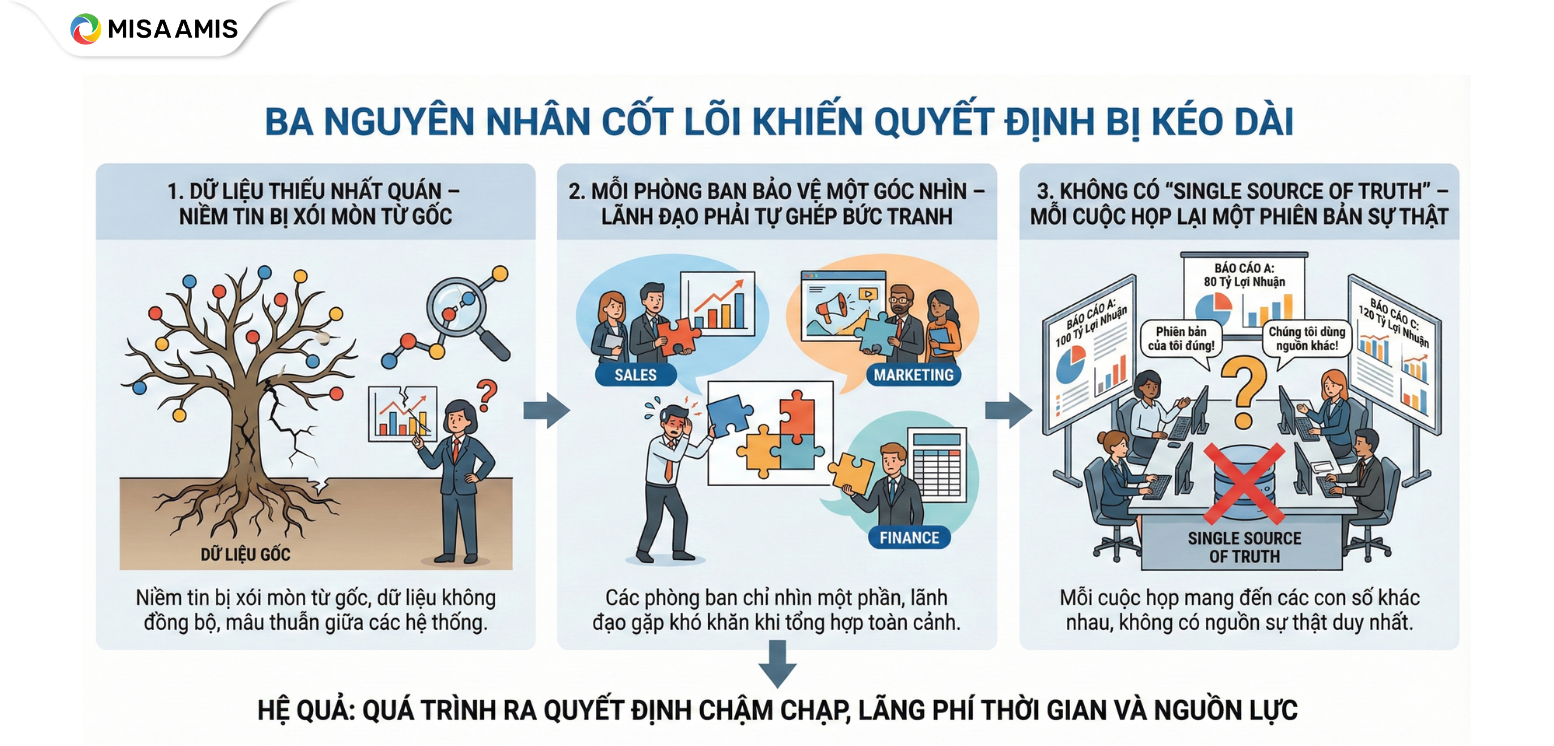 3 nguyên nhân cốt lõi khiến quyết định bị kéo dài