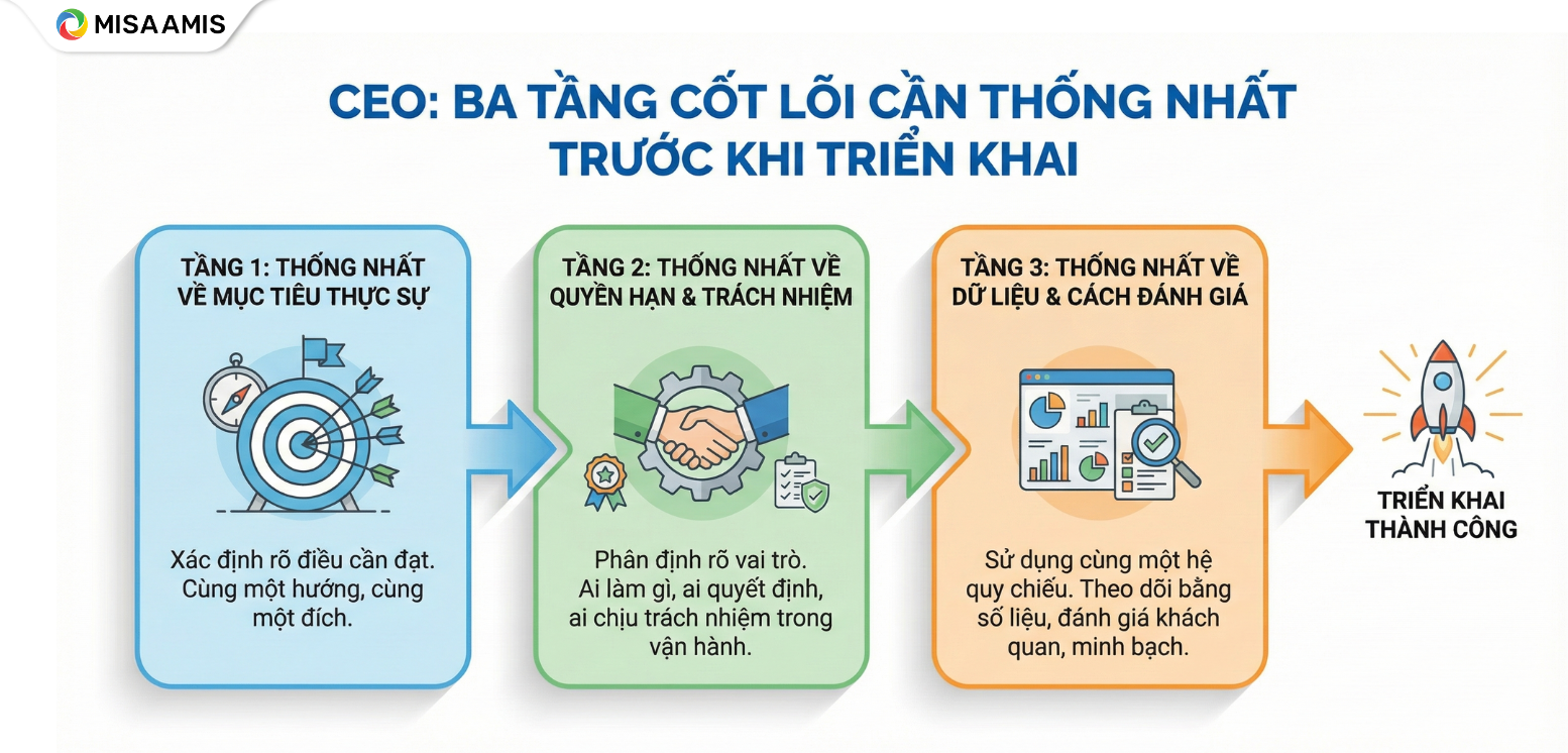 3 tầng cốt lõi cần thống nhất trước khi triển khai chiến lược