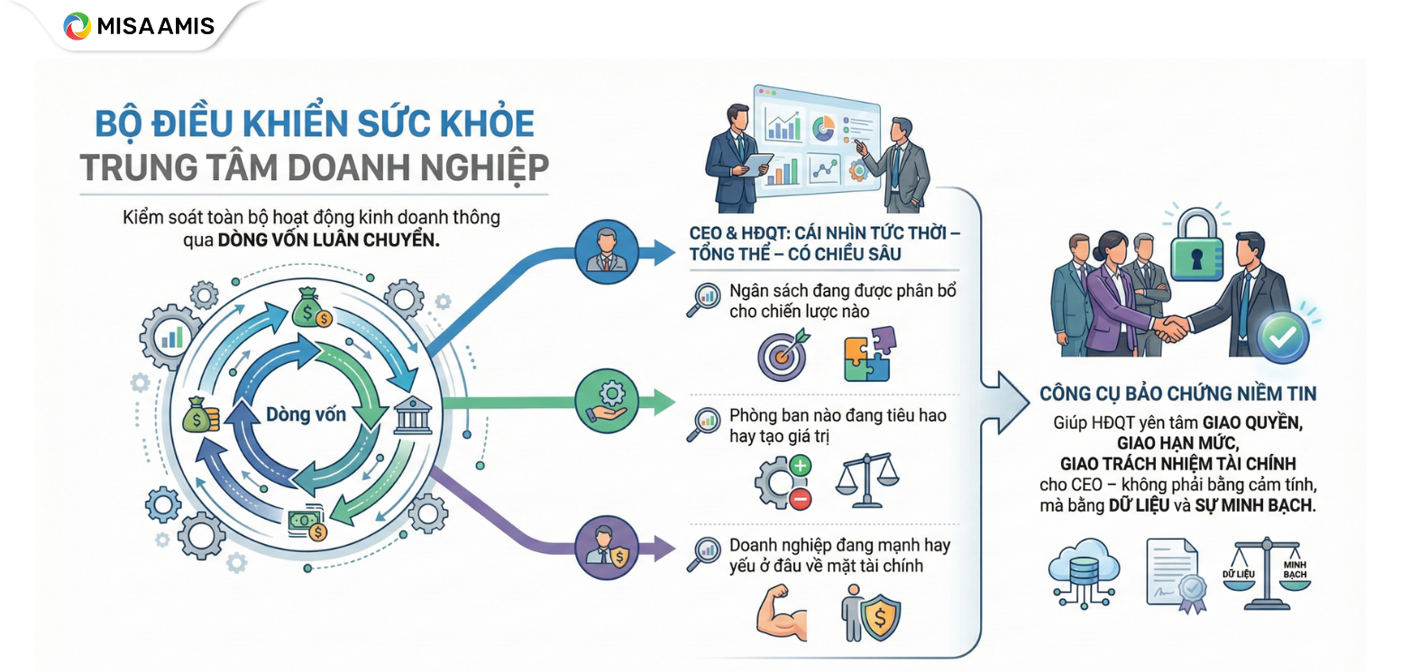 Bộ điều khiển sức khỏe trung tâm doanh nghiệp