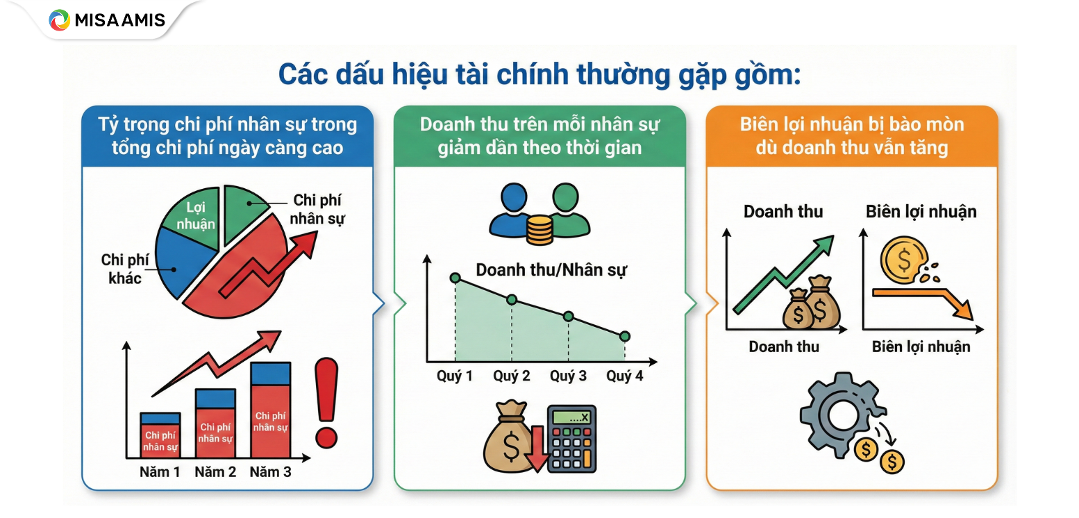Ba dấu hiệu doanh nghiệp cần rà soát định biên nhân sự