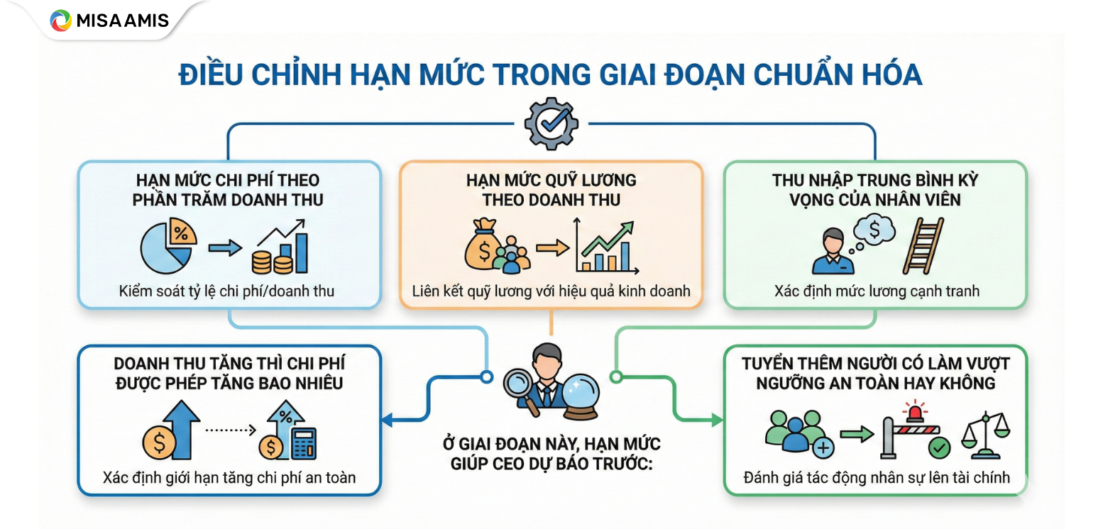 Điều chỉnh hạn mức trong giai đoạn chuẩn hóa