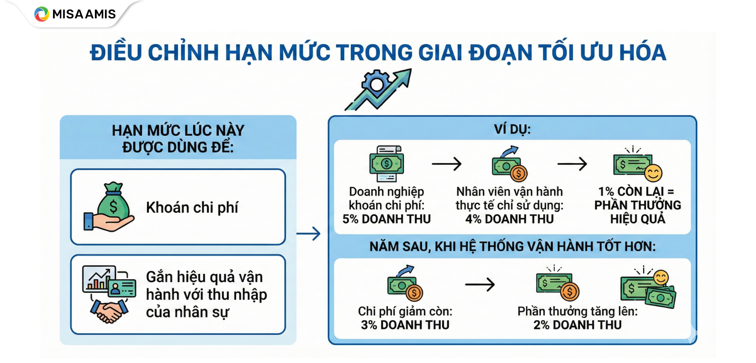 Điều chỉnh hạn mức trong giai đoạn tối ưu