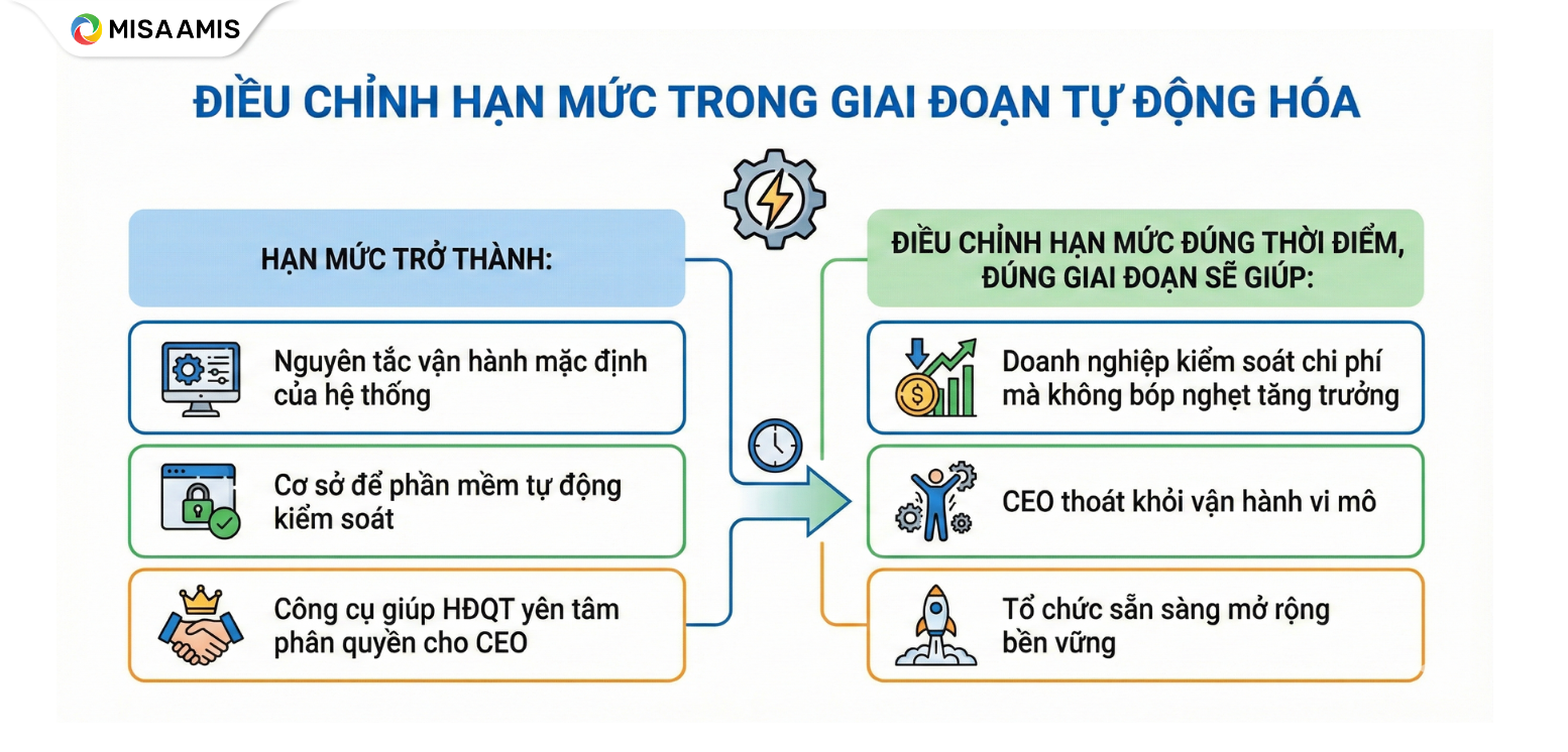 Điều chỉnh hạn mức trong giai đoạn tự động hóa
