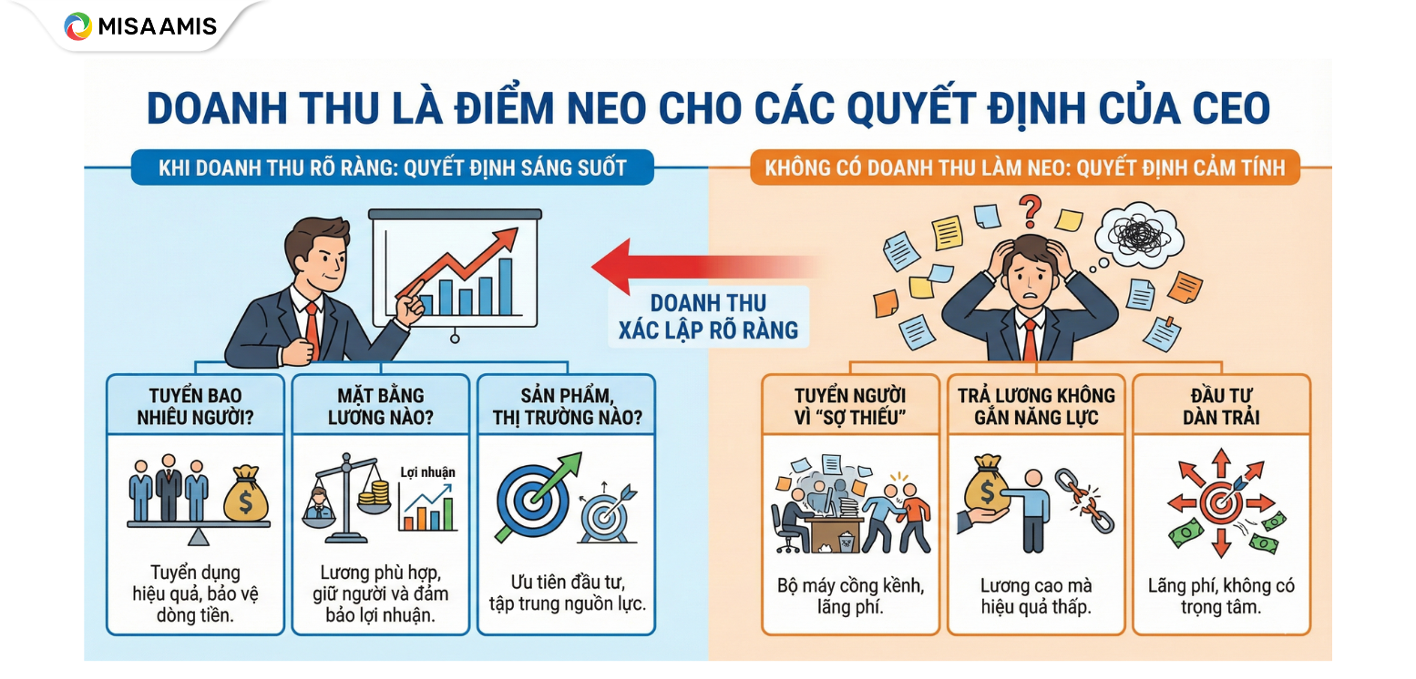 Doanh thu là điểm neo cho các quyết định chính xác của CEO