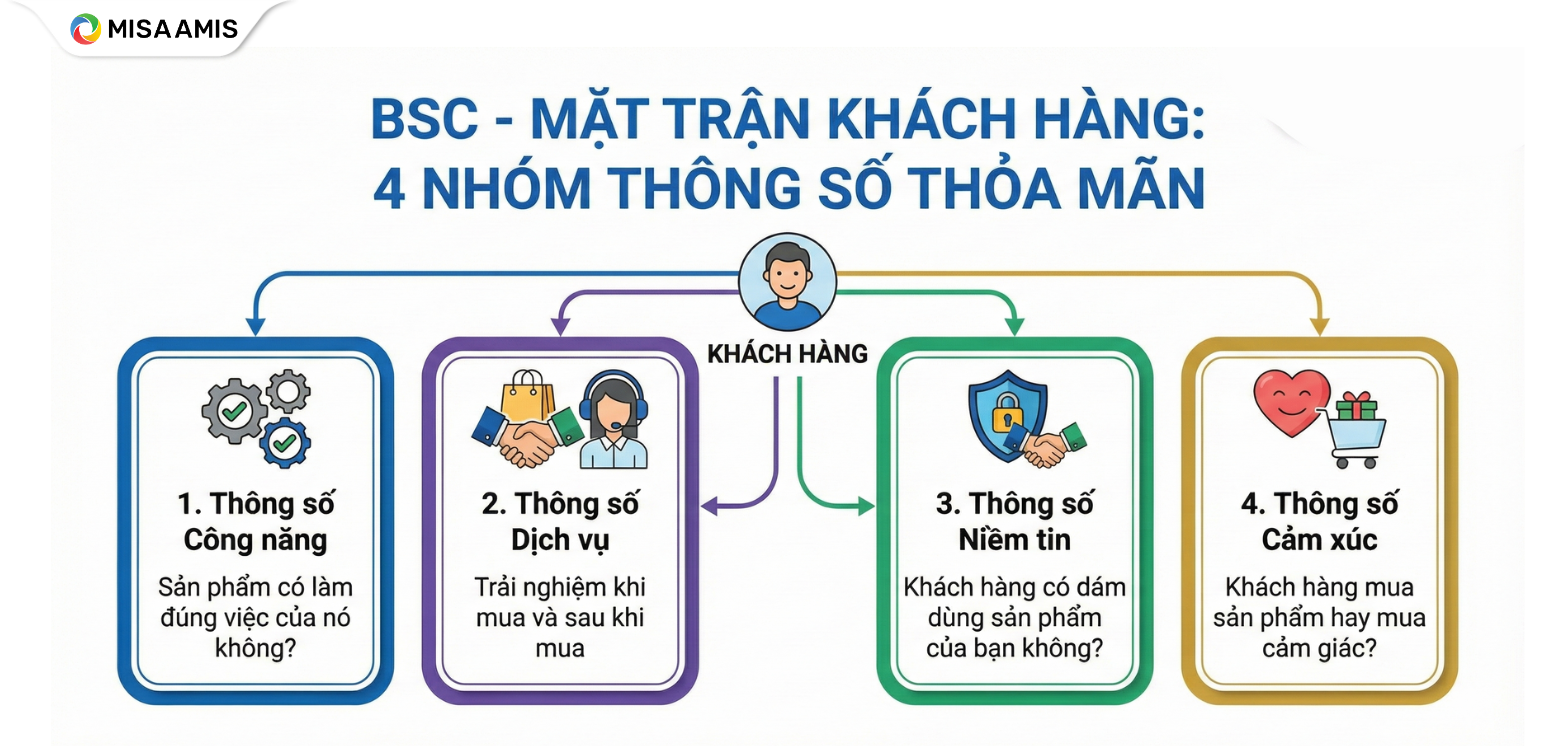 BSC - Mặt trận khách hàng