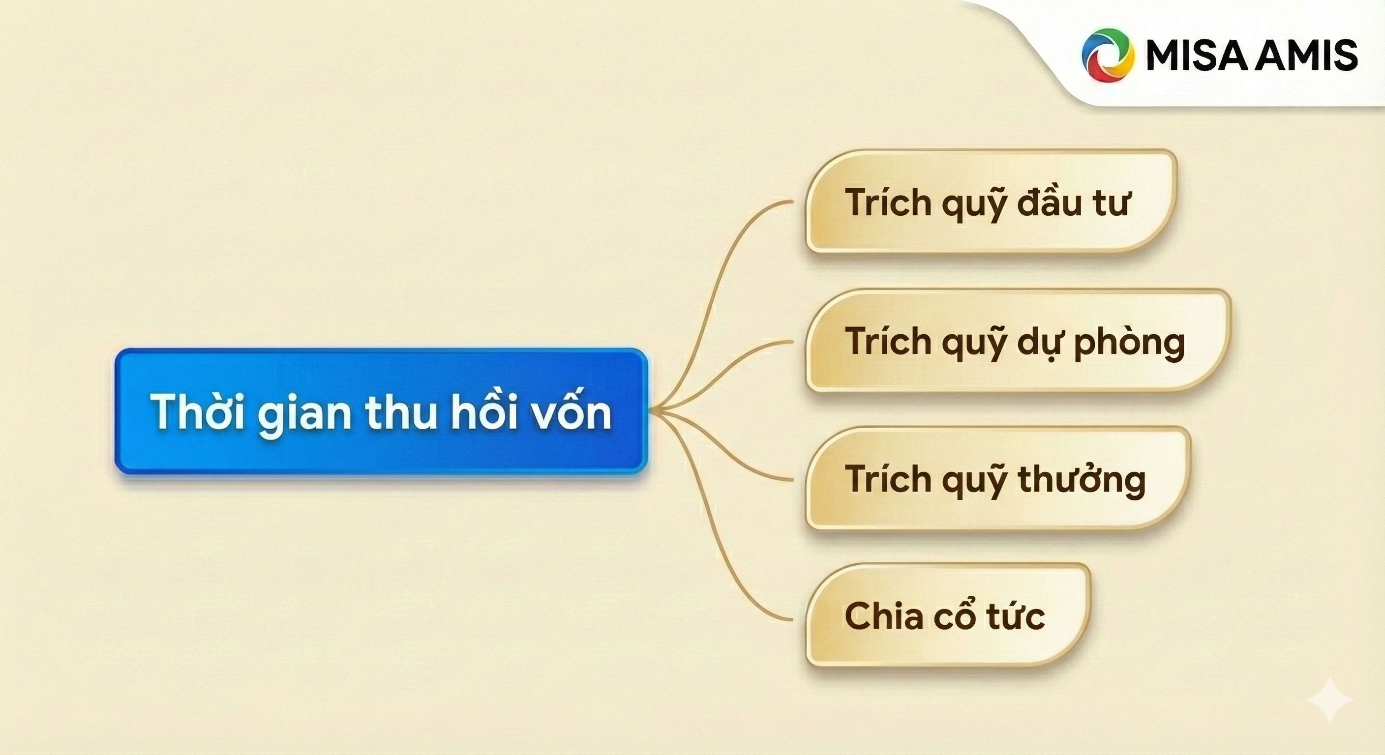 Hạng mục Thời gian Thu hồi Vốn trong Mặt trận Tài chính
