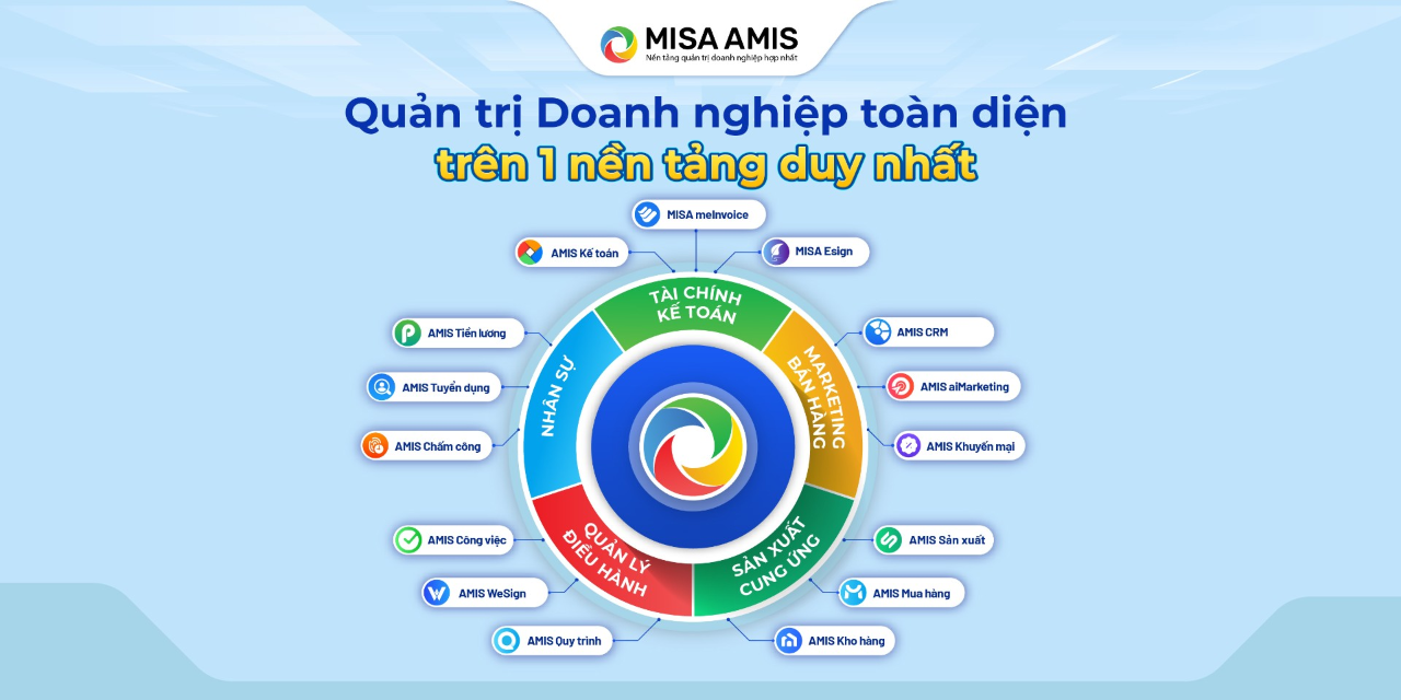 Bộ điều khiển sức khỏe doanh nghiệp MISA AMIS