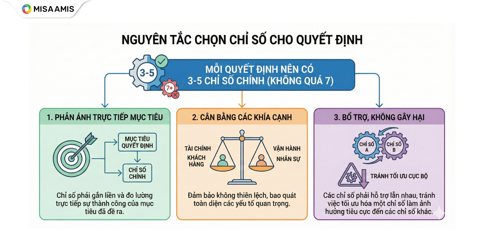 Nguyên tắc chọn chỉ số quyết định