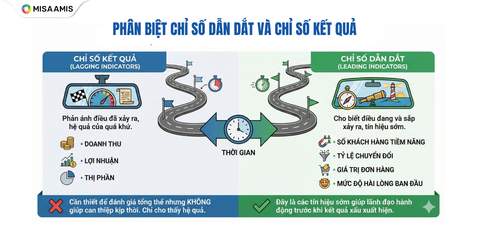 Phân biệt chỉ số dẫn dắt và chỉ số kết quả