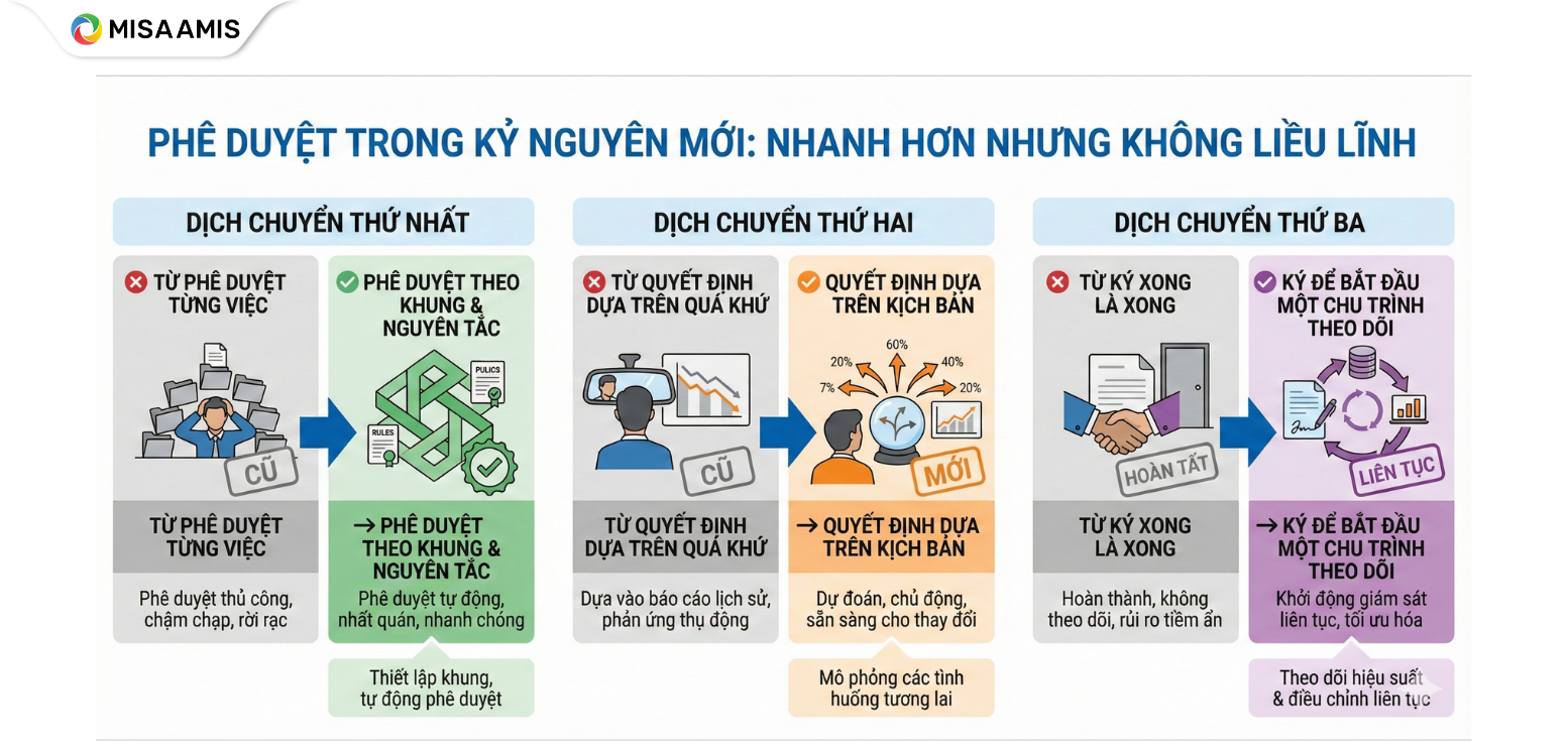 Phê duyệt trong kỷ nguyên mới: Nhanh hơn nhưng không liều lĩnh