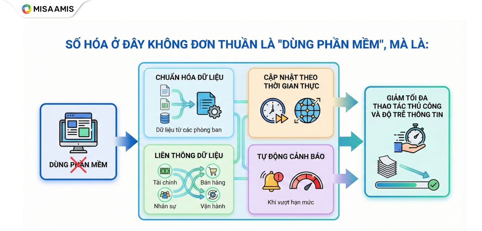 Số hóa – nền tảng để Bộ điều khiển thực sự vận hành