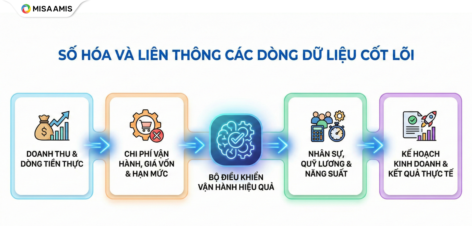 Số hóa và liên thông các dòng dữ liệu cốt lõi