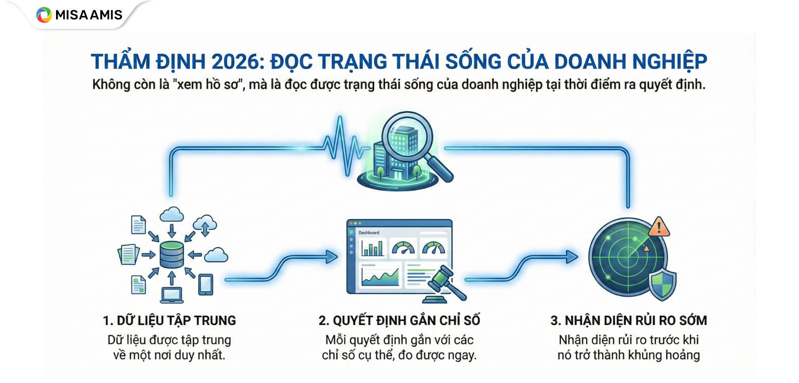 Thẩm định kiểm mới cho doanh nghiệp năm 2026