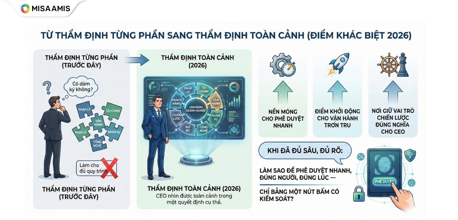 Phương pháp thẩm định toàn cảnh năm 2026