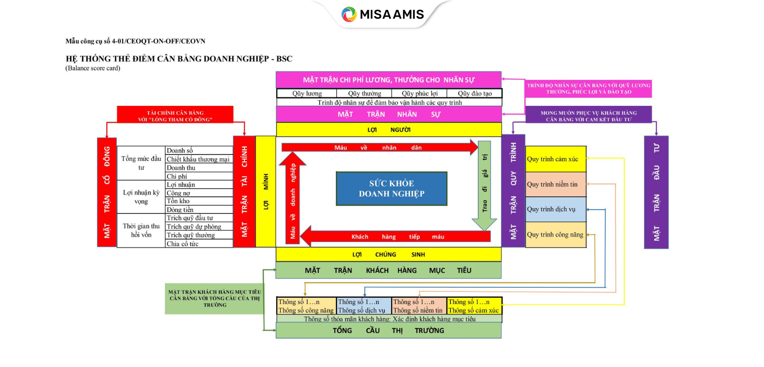 Hệ thống thẻ điểm cân bằng của doanh nghiệp