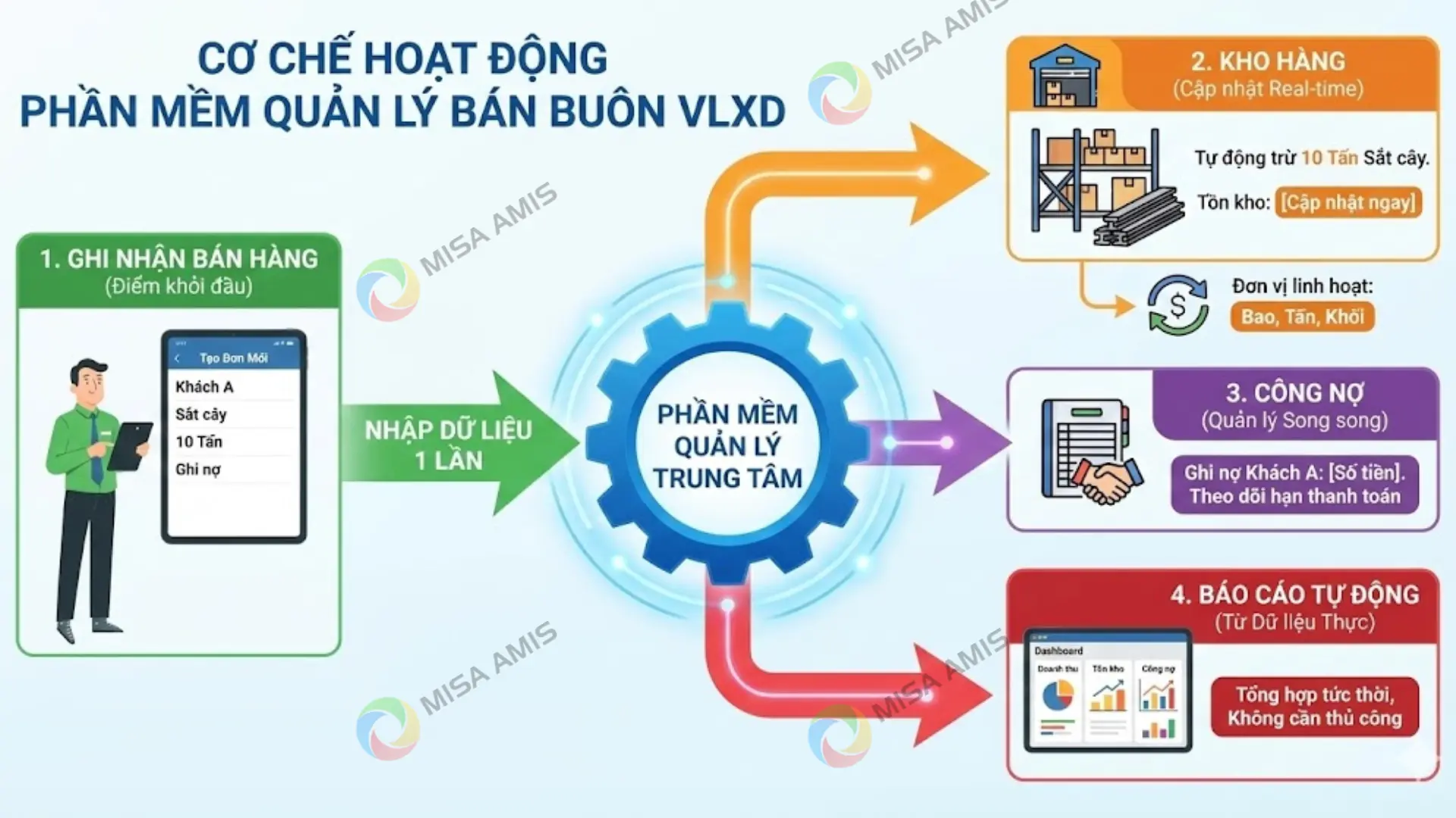 Cơ chế hoạt động cốt lõi của phần mềm quản lý bán buôn VLXD