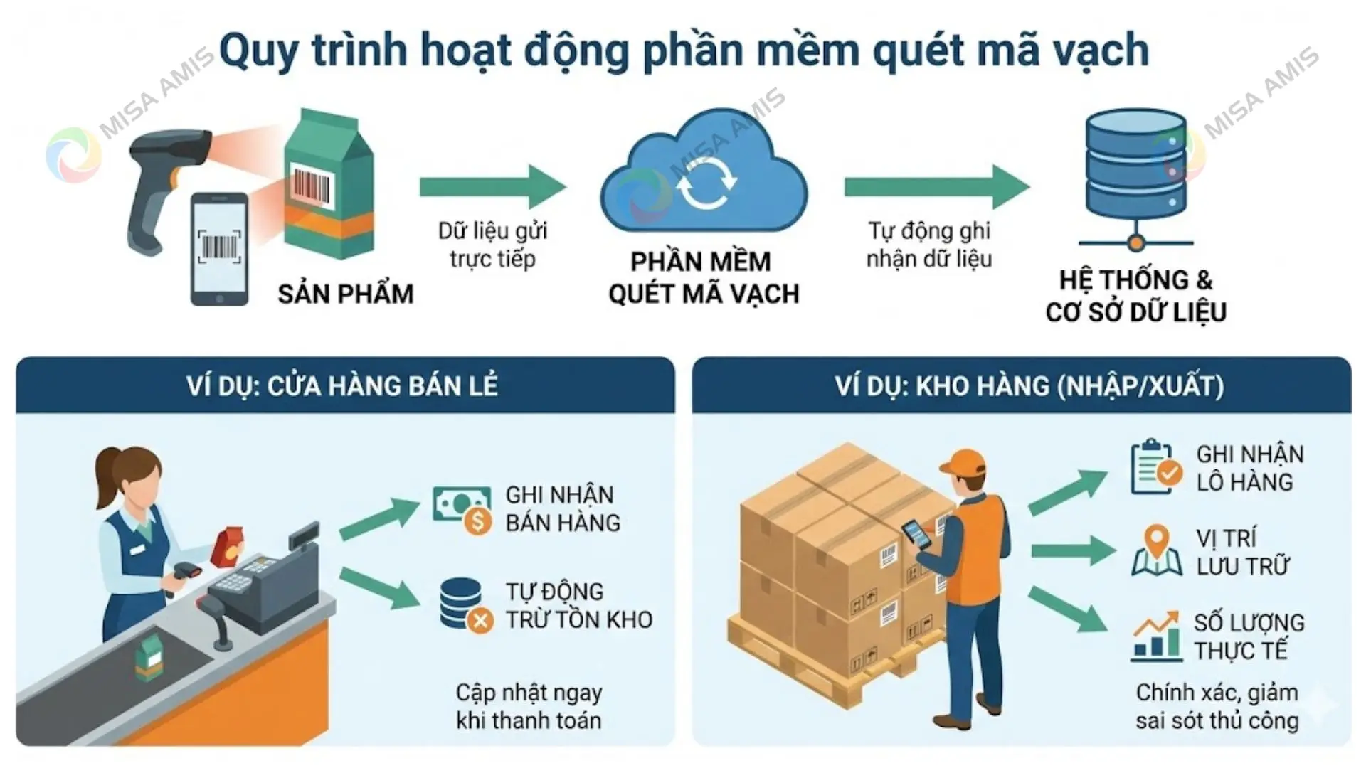 Cách thức hoạt động của phần mềm quét mã vạch