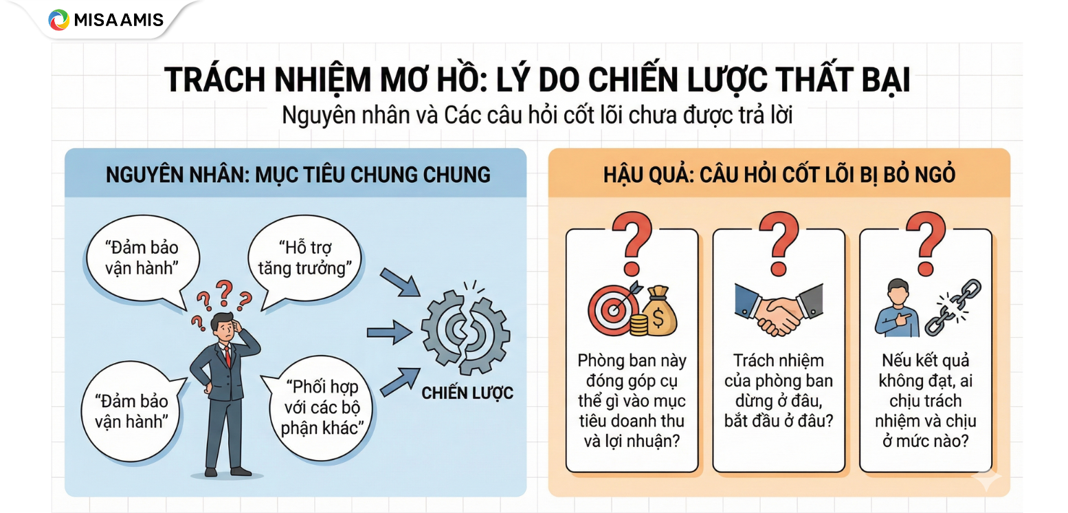 Trách nhiệm mơ hồ: Lý do chiến lược thất bại