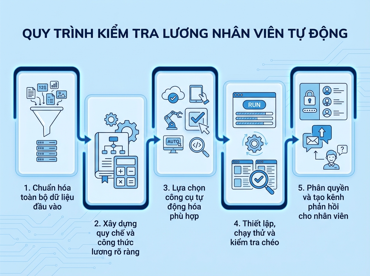 tự động kiểm tra lương nhân viên