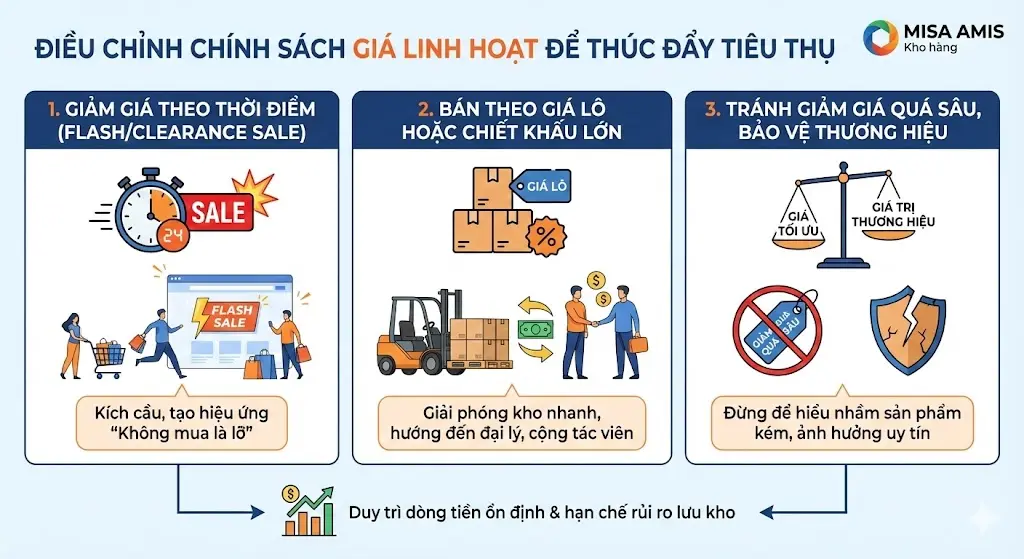 Điều chỉnh chính sách giá linh hoạt để thúc đẩy tiêu thụ