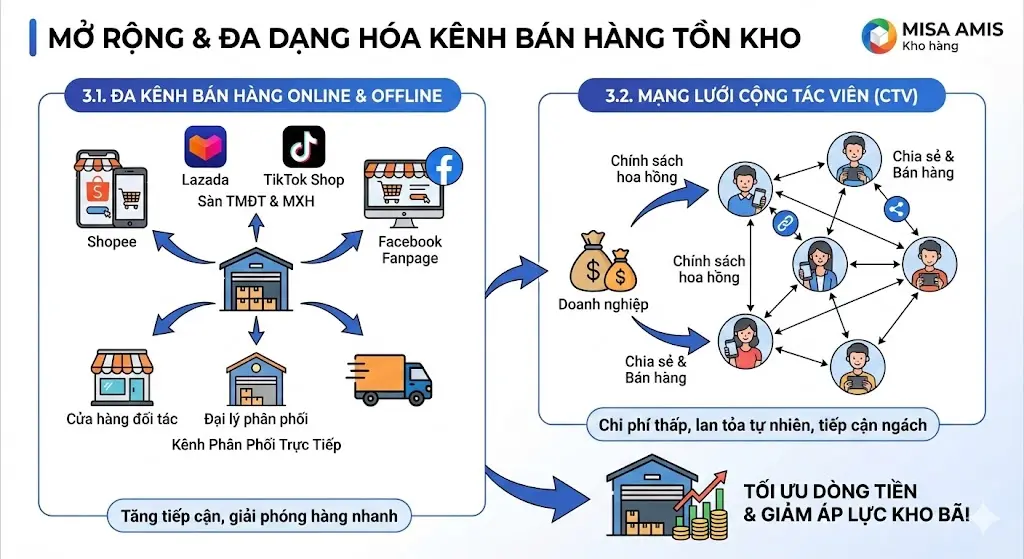 Phương pháp mở rộng và đa dạng hóa kênh bán hàng thúc đẩy tiêu thu hàng tồn kho