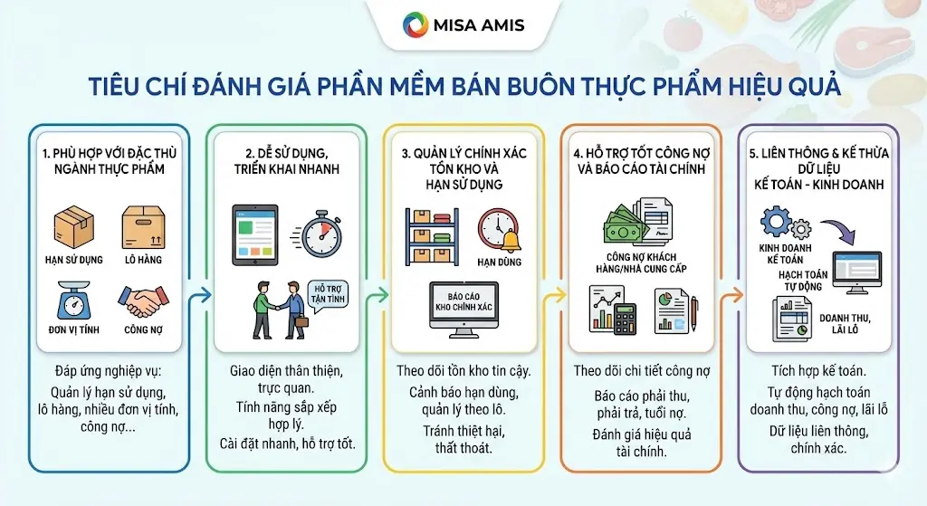 Tiêu chí đánh giá phần mềm bán buôn thực phẩm hiệu quả