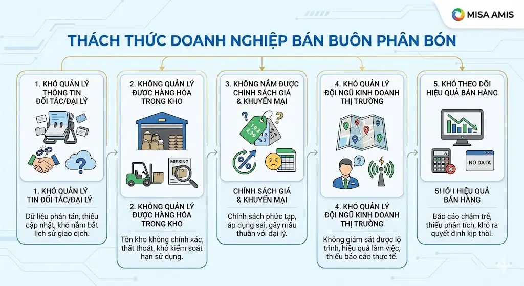 Thách thức của doanh nghiệp bán buôn phân bón hiện nay