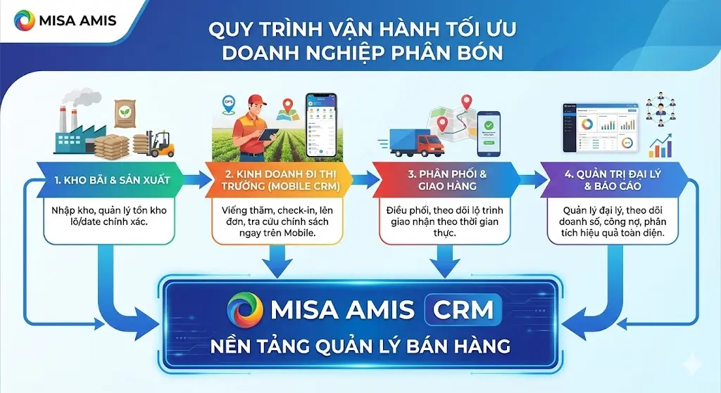MISA AMIS CRM
