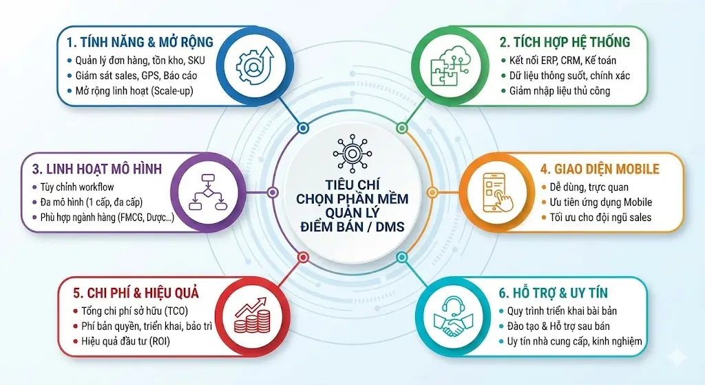 Lưu ý khi chọn phần mềm quản lý điểm bán/ đại lý phân phối