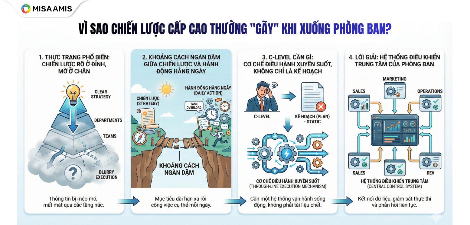 Chiến lược cao cấp thường "gãy" khi xuống phòng ban?