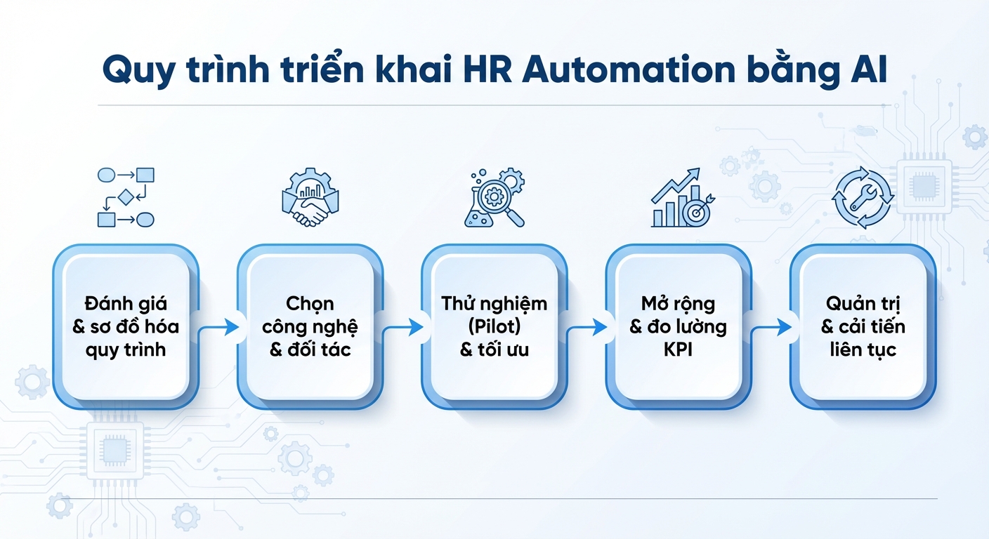 Workflow HR automation