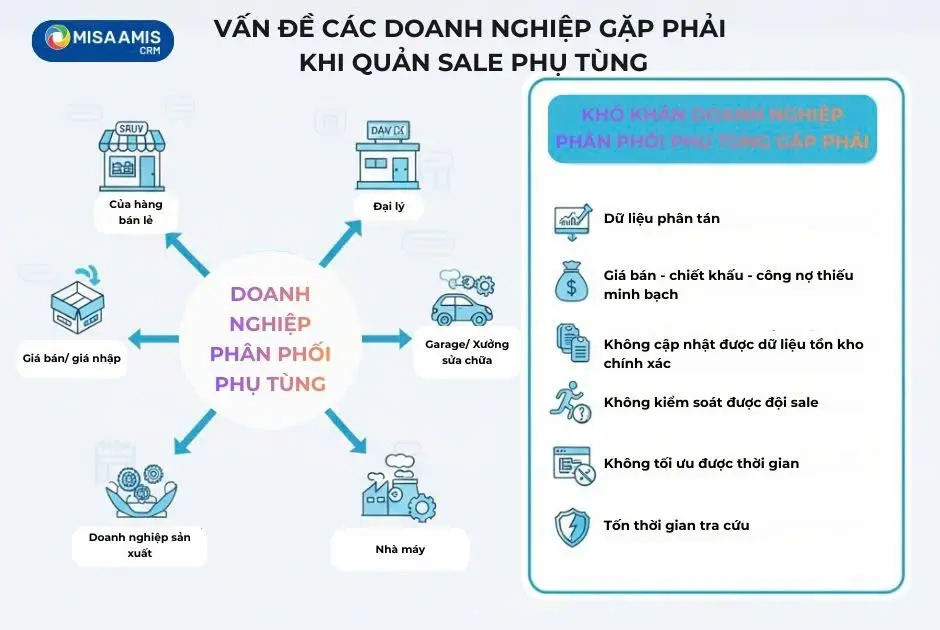 Vấn đề các doanh nghiệp gặp phải khi quản sale phụ tùng