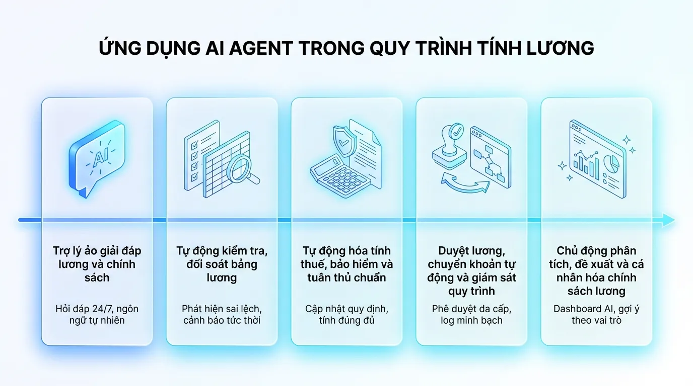 ứng dụng ai agent cho bộ phận tính lương