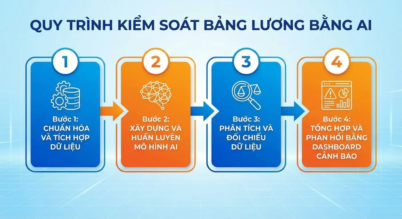 ứng dụng ai phát hiện sai sót và bất thường trong tính lương