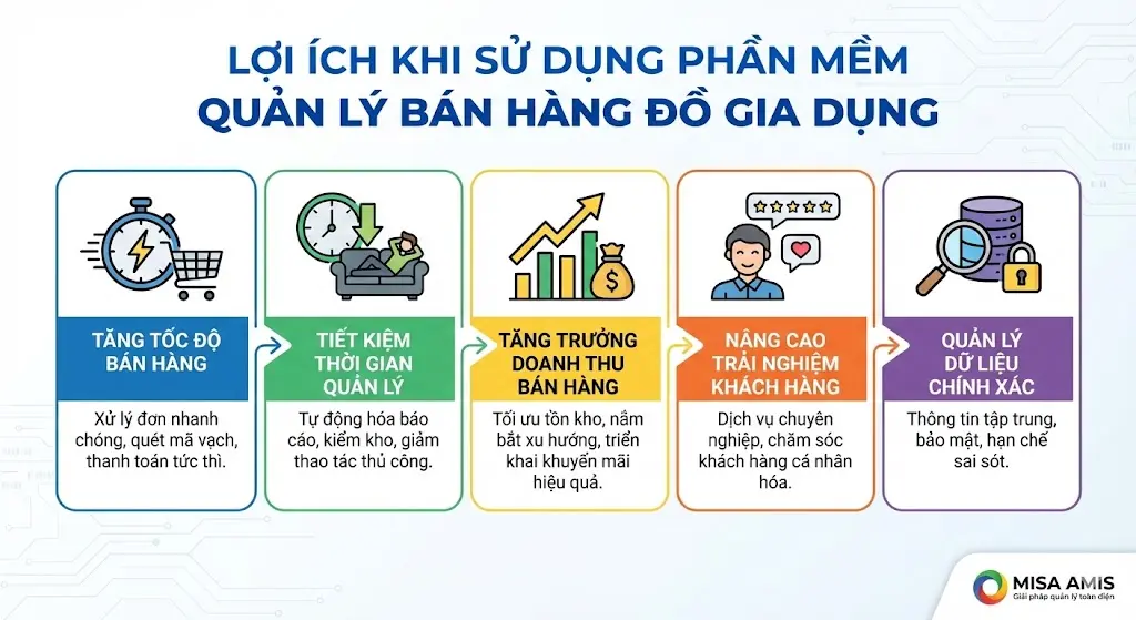 Lợi ích khi sử dụng phần mềm quản lý bán hàng đồ gia dụng