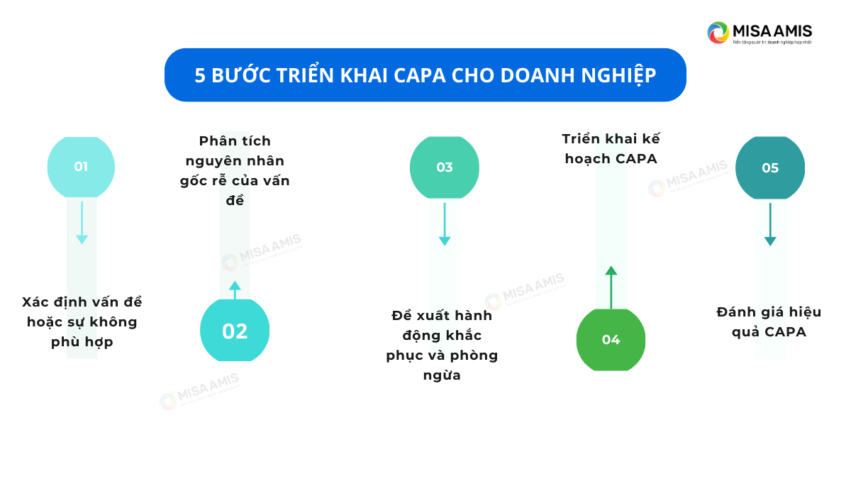 5 bước triển khai CAPA cho doanh nghiệp